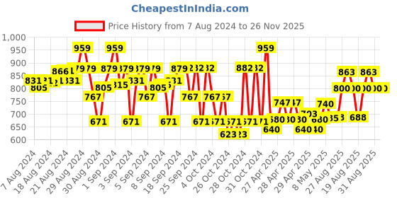 ajio.com marvel by wear your mind Superman Print Hoodie with Mask marvel by wear your mind Price History Graph from 7 Aug 2024 to 26 Nov 2025