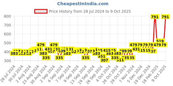 ajio.com kidsville Superman Print Knit Shorts kidsville Price History Graph from 28 Jul 2024 to 9 Oct 2025