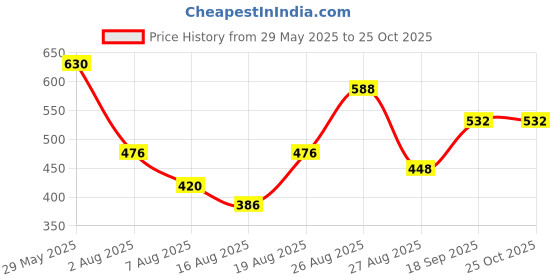 ajio.com superminis Boy Relaxed Fit Floral Print Shirt superminis Price History Graph from 29 May 2025 to 25 Oct 2025