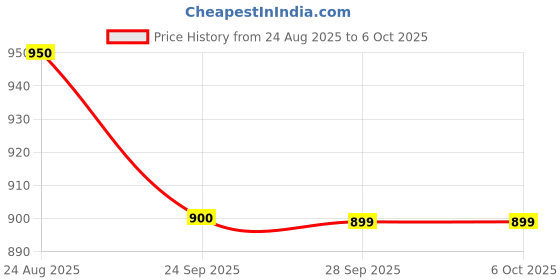ajio.com superminis Boys Kurta Pyjama Set with Nehru Jacket superminis Price History Graph from 24 Aug 2025 to 6 Oct 2025