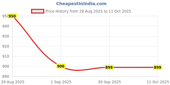 ajio.com superminis Boys Kurta Pyjama Set with Nehru Jacket superminis Price History Graph from 29 Aug 2025 to 10 Oct 2025
