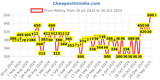 ajio.com superminis Boys Pack of 3 Striped Vests superminis Price History Graph from 30 Jul 2024 to 30 Oct 2025