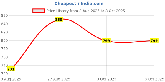 ajio.com superminis Boys Printed Kurta Dhoti Set with Full Sleeves superminis Price History Graph from 8 Aug 2025 to 7 Oct 2025