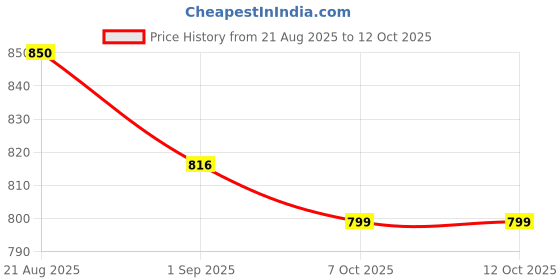 ajio.com superminis Boys Printed Kurta Dhoti Set with Full Sleeves superminis Price History Graph from 21 Aug 2025 to 11 Oct 2025