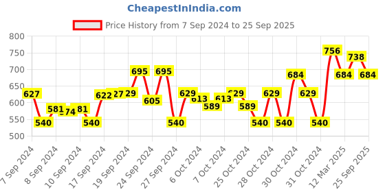 ajio.com superminis Boys Printed Kurta Dhotis Set superminis Price History Graph from 7 Sep 2024 to 25 Sep 2025