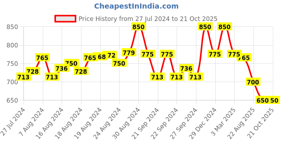 ajio.com superminis Boys Printed Shorts & Shirt Set superminis Price History Graph from 27 Jul 2024 to 20 Oct 2025