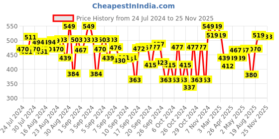 ajio.com superminis Cartoon Pattern Winter Clothing Set superminis Price History Graph from 24 Jul 2024 to 24 Nov 2025