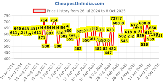 ajio.com superminis Colourblock Sweater Set superminis Price History Graph from 26 Jul 2024 to 8 Oct 2025