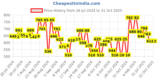 ajio.com superminis Floral Print 2 Piece Kurta Sets superminis Price History Graph from 26 Jul 2024 to 30 Oct 2025