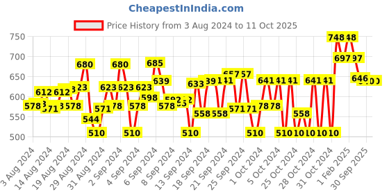 ajio.com superminis Floral Print Choli with Sharara superminis Price History Graph from 3 Aug 2024 to 10 Oct 2025