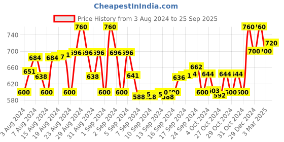 ajio.com superminis Floral Print Kurta & Salwar Set superminis Price History Graph from 3 Aug 2024 to 25 Sep 2025