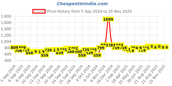 ajio.com superminis Girls Floral Print Kurta & Pants Set superminis Price History Graph from 5 Sep 2024 to 24 Nov 2025