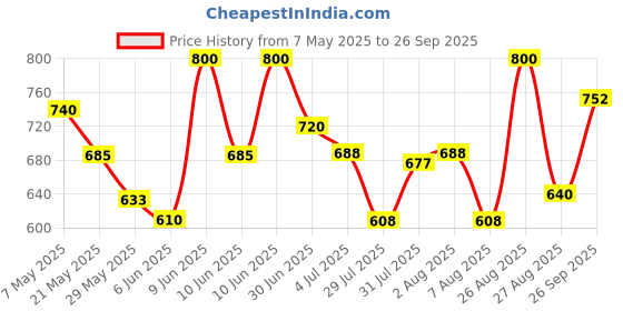 ajio.com superminis Girls Graphic Print A-Line Dress superminis Price History Graph from 7 May 2025 to 26 Sep 2025