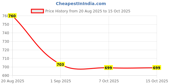 ajio.com superminis Girls Heart Print Skirt & Top Set superminis Price History Graph from 20 Aug 2025 to 15 Oct 2025