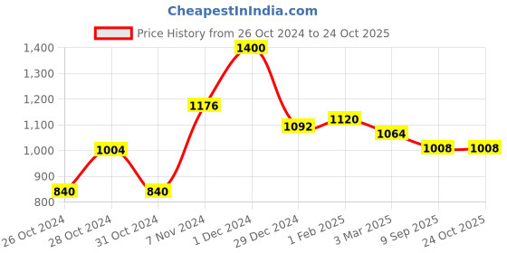 ajio.com superminis Girls Lehenga with Choli superminis Price History Graph from 26 Oct 2024 to 24 Oct 2025