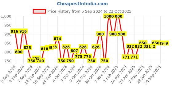 ajio.com superminis Girls Leheriya Print 3-Piece Lehenga Choli with Dupatta superminis Price History Graph from 5 Sep 2024 to 23 Oct 2025