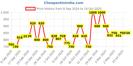 ajio.com superminis Girls Leheriya Print 3-Piece Lehenga Choli with Dupatta superminis Price History Graph from 8 Sep 2024 to 18 Oct 2025