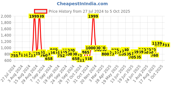 ajio.com superminis Girls Regular Fit Front Open Jacket with Flip Pockets superminis Price History Graph from 27 Jul 2024 to 5 Oct 2025