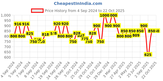 ajio.com superminis Girls Striped Flared Lehenga Choli Set with Dupatta superminis Price History Graph from 4 Sep 2024 to 22 Oct 2025