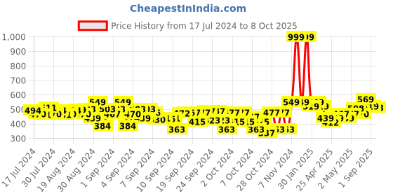 ajio.com superminis Graphic Print Winter Clothing Set superminis Price History Graph from 17 Jul 2024 to 8 Oct 2025