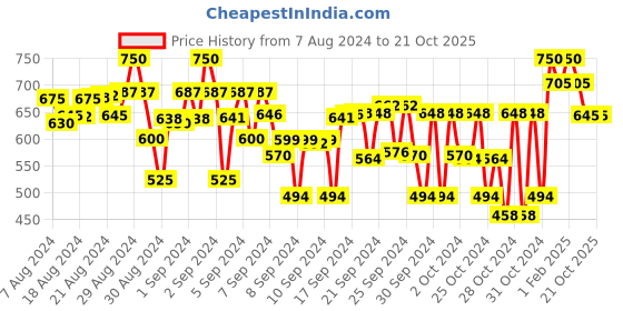 ajio.com superminis Kids LED Sneakers with Velcro Fastening superminis Price History Graph from 7 Aug 2024 to 20 Oct 2025