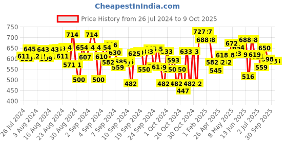 ajio.com superminis Knitted 4-piece Sweater Set superminis Price History Graph from 26 Jul 2024 to 8 Oct 2025