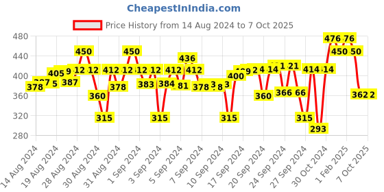 ajio.com superminis Knitted Booties & Mittens Set superminis Price History Graph from 14 Aug 2024 to 6 Oct 2025