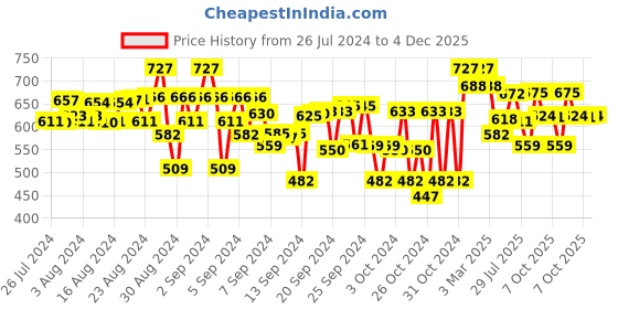 ajio.com superminis Knitted Winter Clothing Set superminis Price History Graph from 26 Jul 2024 to 4 Dec 2025