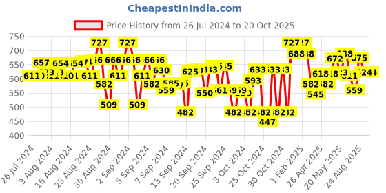 ajio.com superminis Knitted Winter Clothing Set superminis Price History Graph from 26 Jul 2024 to 20 Oct 2025