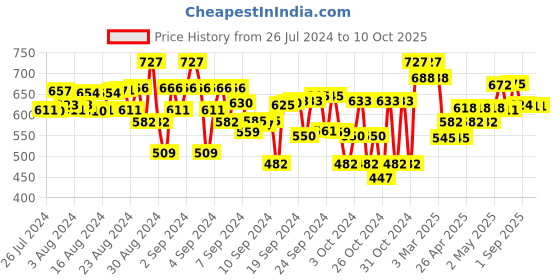 ajio.com superminis Knitted Wool Set superminis Price History Graph from 26 Jul 2024 to 9 Oct 2025