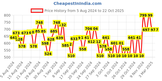 ajio.com superminis Micro Print 2 Piece Set superminis Price History Graph from 5 Aug 2024 to 22 Oct 2025