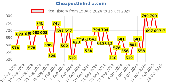 ajio.com superminis Micro Print 2 Piece Set superminis Price History Graph from 15 Aug 2024 to 13 Oct 2025