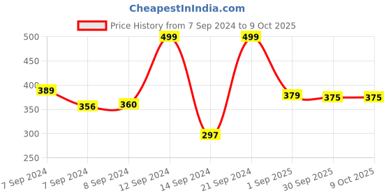ajio.com superminis Novelty Print Mittens & Botties Set with Cap superminis Price History Graph from 7 Sep 2024 to 9 Oct 2025