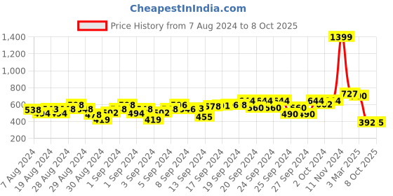 ajio.com superminis Pack of 2 Shoes with Slip-On Styling superminis Price History Graph from 7 Aug 2024 to 8 Oct 2025