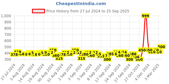 ajio.com superminis Pack of 3 Boys Striped Vest superminis Price History Graph from 27 Jul 2024 to 25 Sep 2025