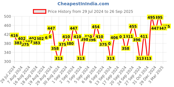 ajio.com superminis Pack of 3 Polka-Dot Briefs superminis Price History Graph from 29 Jul 2024 to 26 Sep 2025