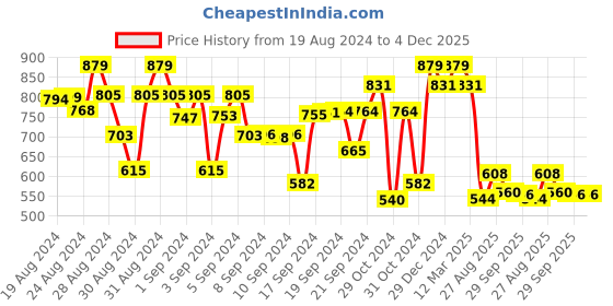 ajio.com superminis Pack of 3 Striped Thermal Set superminis Price History Graph from 19 Aug 2024 to 4 Dec 2025