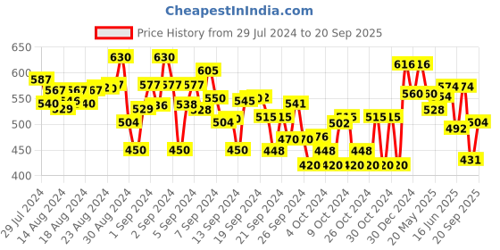 ajio.com superminis Pack of 6 Cartoon Print Sleeveless Vests superminis Price History Graph from 29 Jul 2024 to 20 Sep 2025