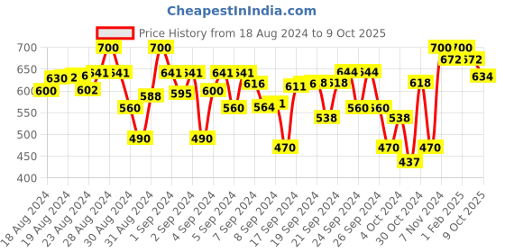 ajio.com superminis Pack of 6 Polka-Dot Briefs superminis Price History Graph from 18 Aug 2024 to 9 Oct 2025