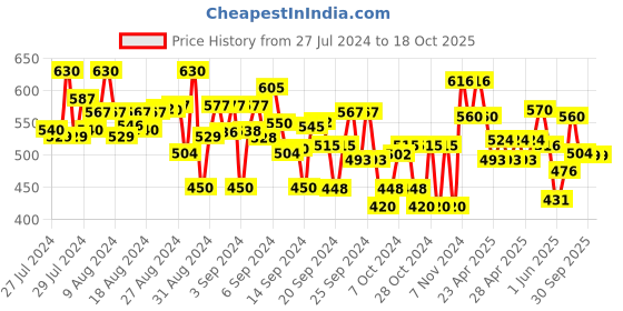 ajio.com superminis Pack of 6 Sleeveless Vest superminis Price History Graph from 27 Jul 2024 to 18 Oct 2025