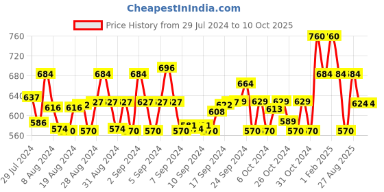 ajio.com superminis Polka-Dot Pants & Top Set superminis Price History Graph from 29 Jul 2024 to 9 Oct 2025