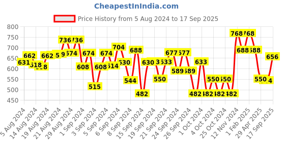 ajio.com superminis Printed Kurta Dhoti Set superminis Price History Graph from 5 Aug 2024 to 17 Sep 2025