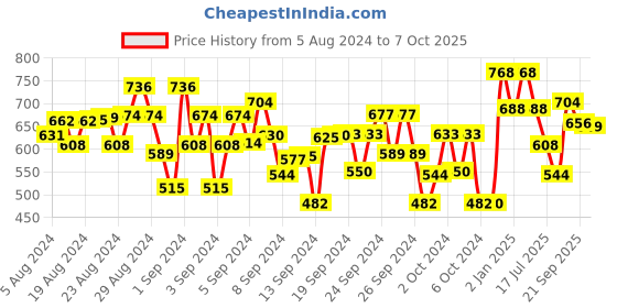 ajio.com superminis Printed Kurta Dhoti Set superminis Price History Graph from 5 Aug 2024 to 7 Oct 2025