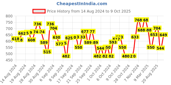 ajio.com superminis Printed Kurta Dhoti Set superminis Price History Graph from 14 Aug 2024 to 9 Oct 2025