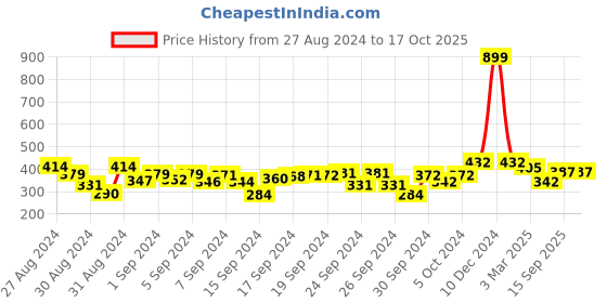ajio.com superminis Shoes with Slip-On Styling superminis Price History Graph from 27 Aug 2024 to 16 Oct 2025