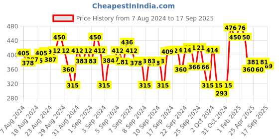ajio.com superminis Slip-On Booties with Mittens superminis Price History Graph from 7 Aug 2024 to 17 Sep 2025