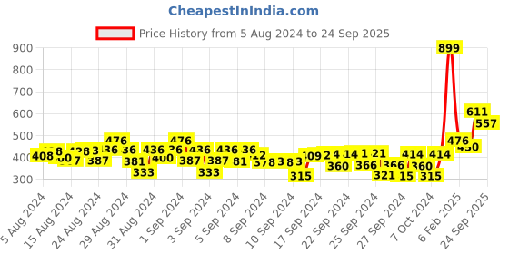 ajio.com superminis Slip-On Shoes with Button Closure superminis Price History Graph from 5 Aug 2024 to 24 Sep 2025