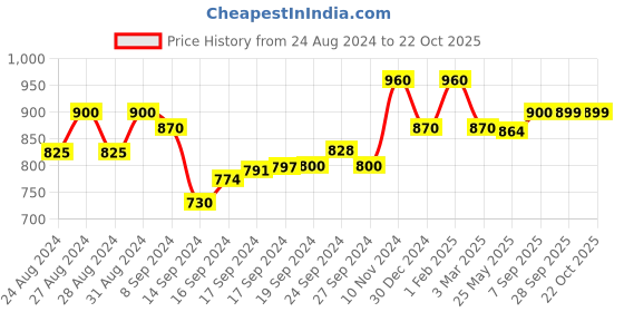 ajio.com superminis Smocked Top & Pants Set superminis Price History Graph from 24 Aug 2024 to 21 Oct 2025