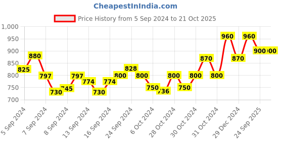 ajio.com superminis Smocked Top & Pants Set superminis Price History Graph from 5 Sep 2024 to 21 Oct 2025