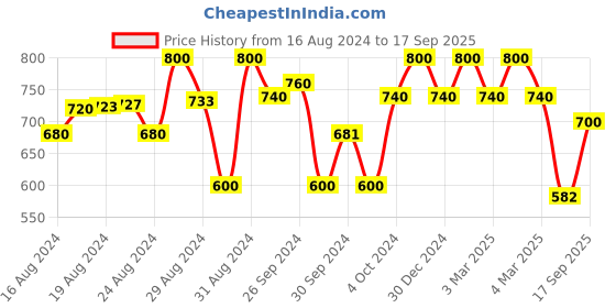 ajio.com superminis Solid Full Sleeves Kurta Sets superminis Price History Graph from 16 Aug 2024 to 17 Sep 2025